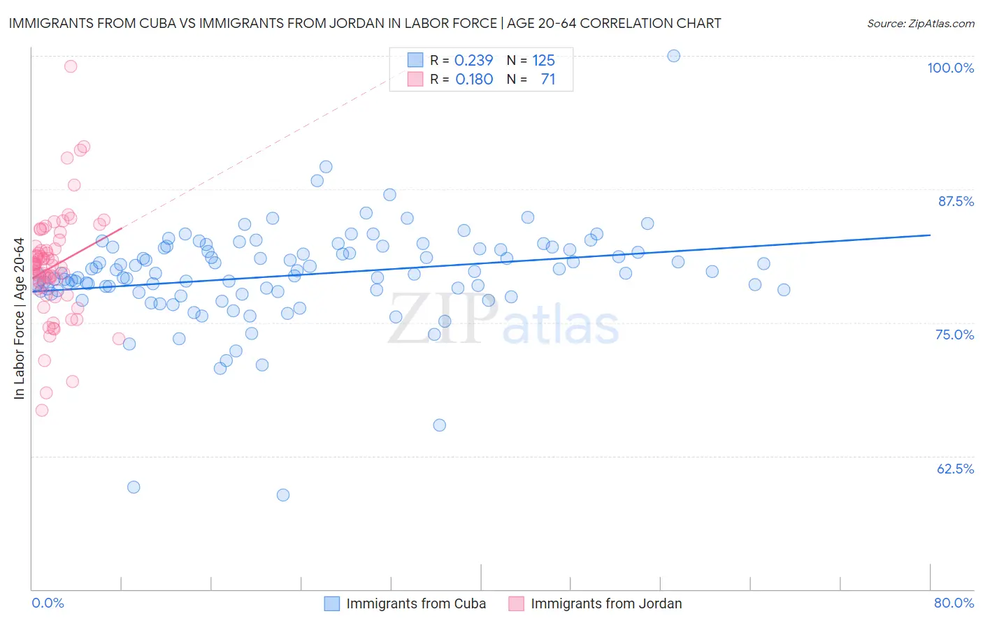 Immigrants from Cuba vs Immigrants from Jordan In Labor Force | Age 20-64