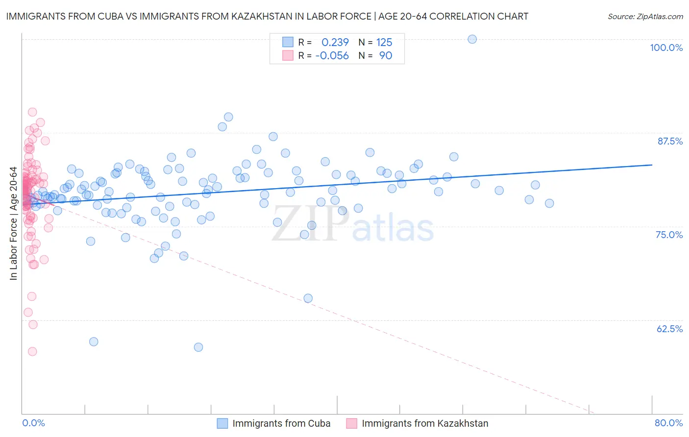 Immigrants from Cuba vs Immigrants from Kazakhstan In Labor Force | Age 20-64