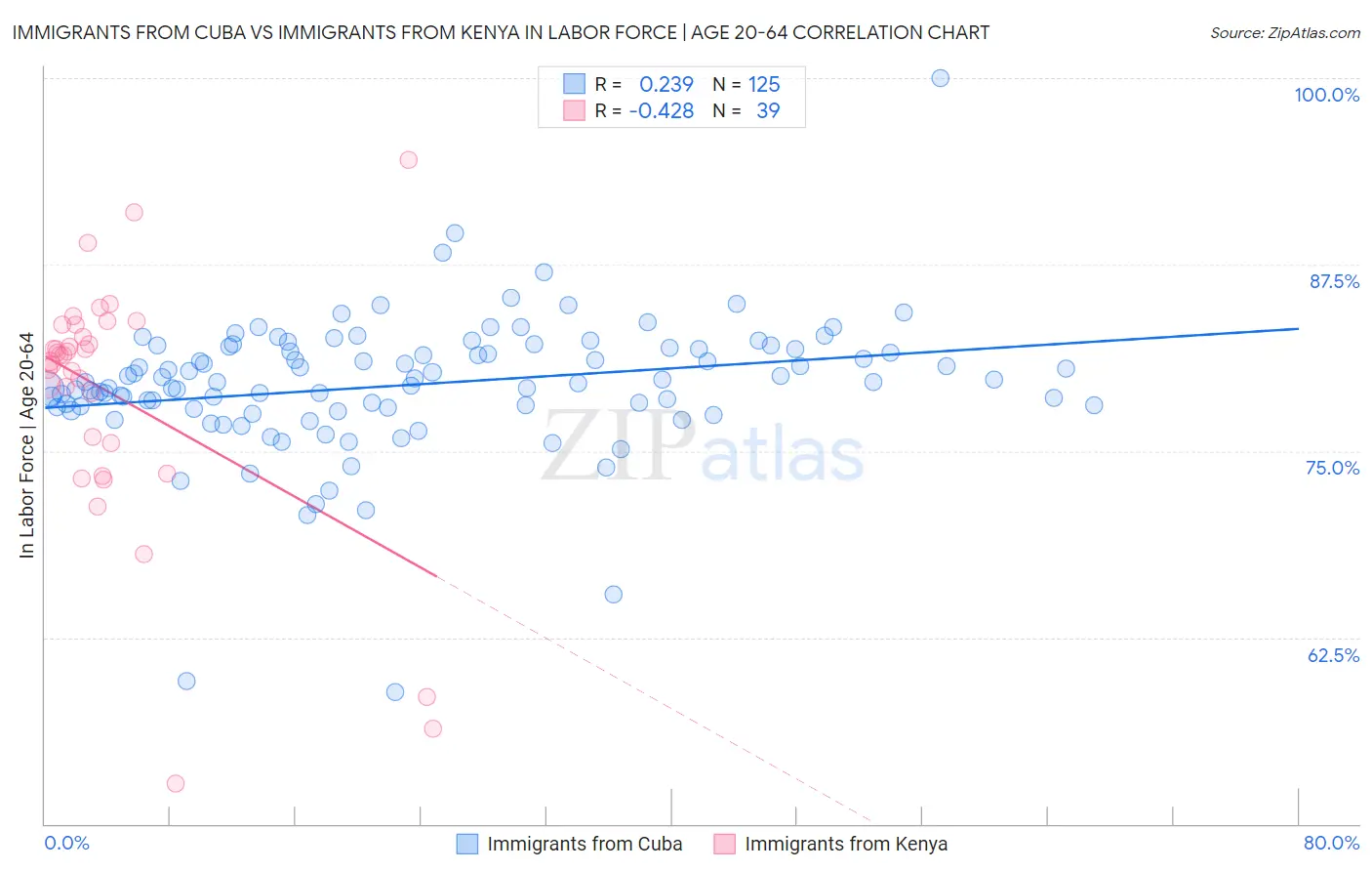 Immigrants from Cuba vs Immigrants from Kenya In Labor Force | Age 20-64