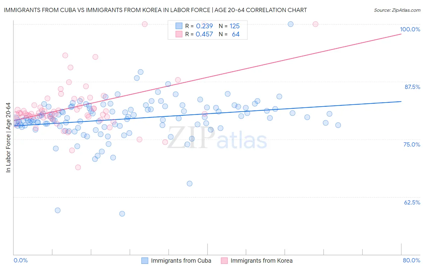 Immigrants from Cuba vs Immigrants from Korea In Labor Force | Age 20-64