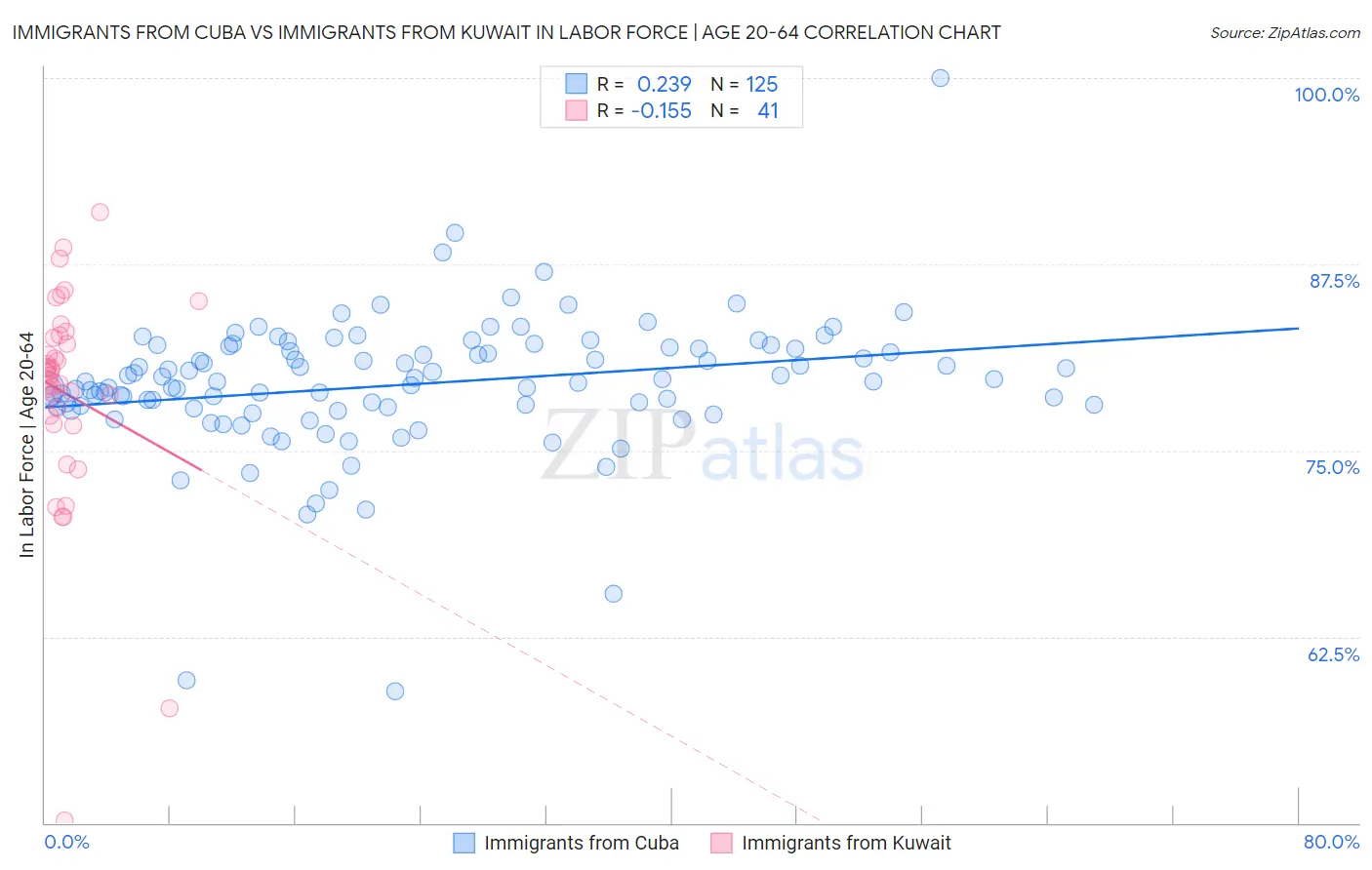 Immigrants from Cuba vs Immigrants from Kuwait In Labor Force | Age 20-64