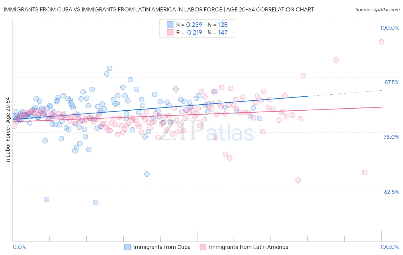 Immigrants from Cuba vs Immigrants from Latin America In Labor Force | Age 20-64