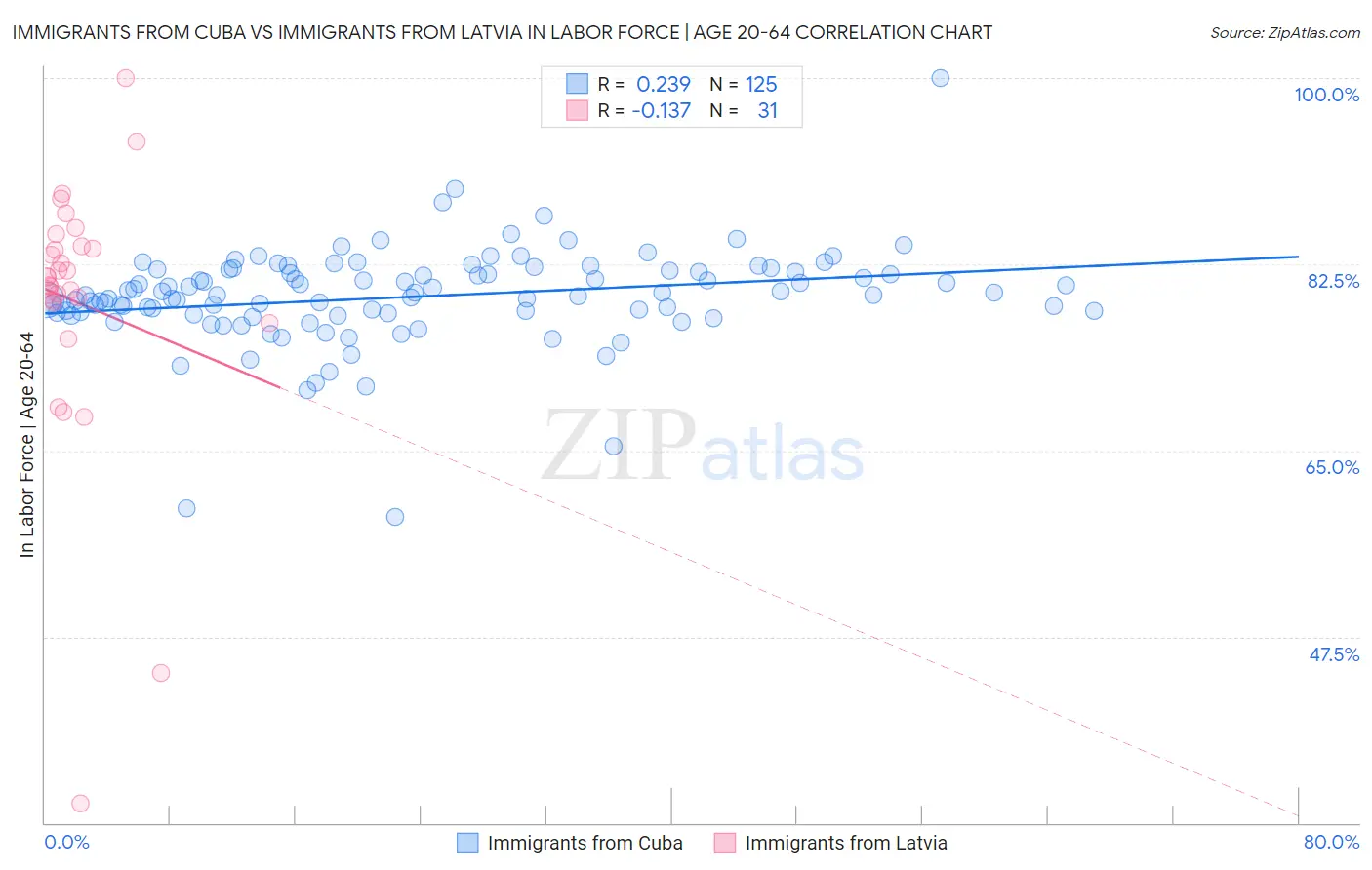 Immigrants from Cuba vs Immigrants from Latvia In Labor Force | Age 20-64