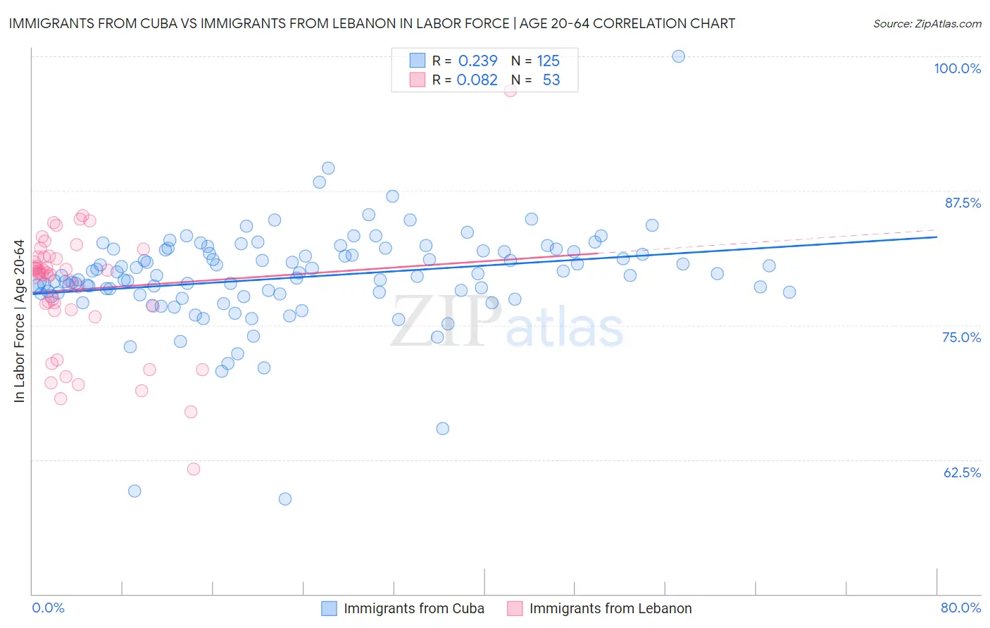 Immigrants from Cuba vs Immigrants from Lebanon In Labor Force | Age 20-64