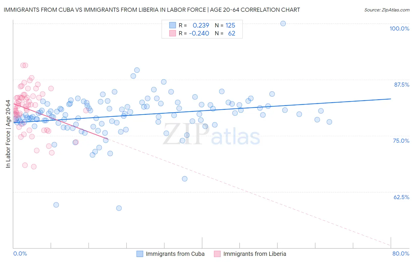 Immigrants from Cuba vs Immigrants from Liberia In Labor Force | Age 20-64