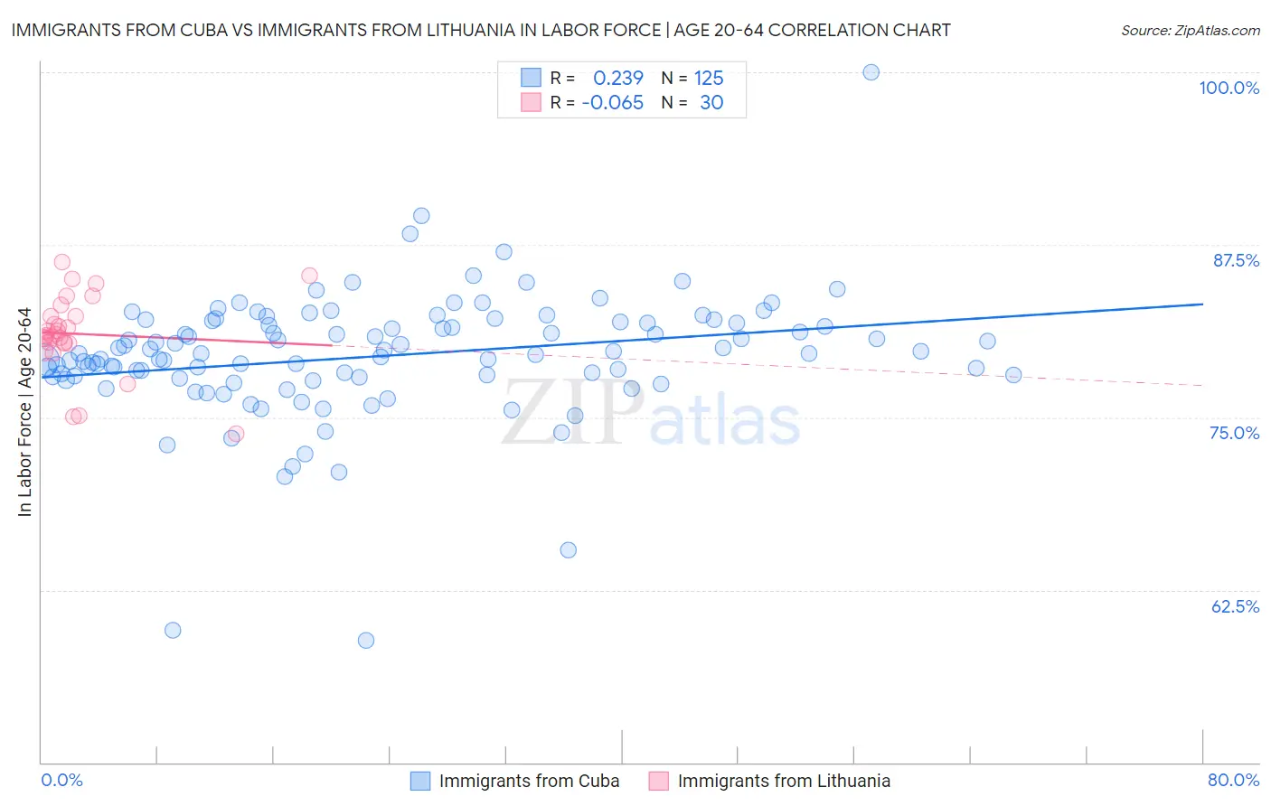 Immigrants from Cuba vs Immigrants from Lithuania In Labor Force | Age 20-64