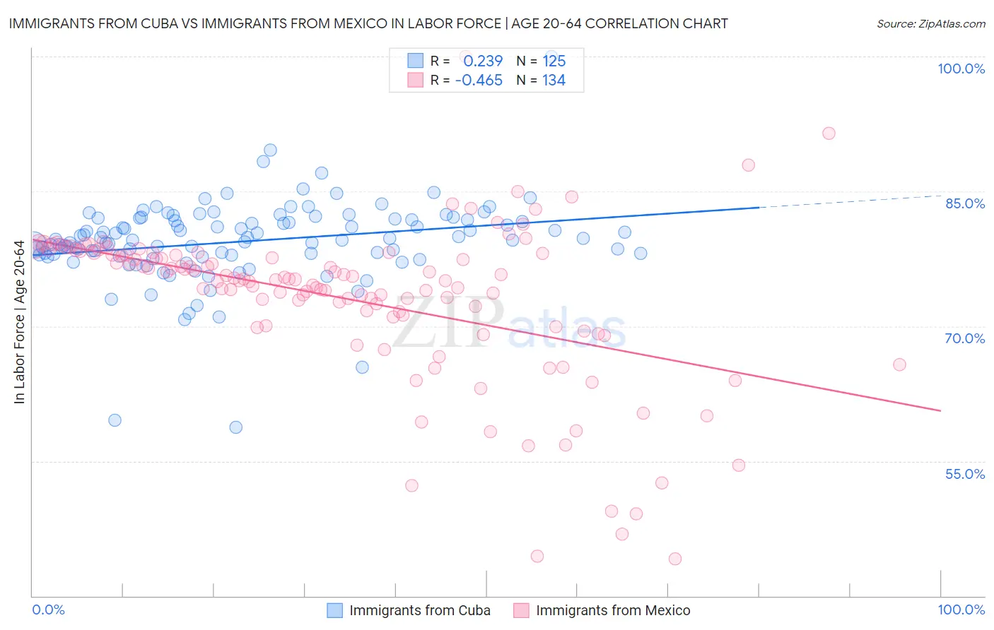 Immigrants from Cuba vs Immigrants from Mexico In Labor Force | Age 20-64