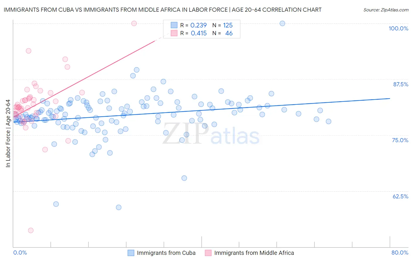 Immigrants from Cuba vs Immigrants from Middle Africa In Labor Force | Age 20-64