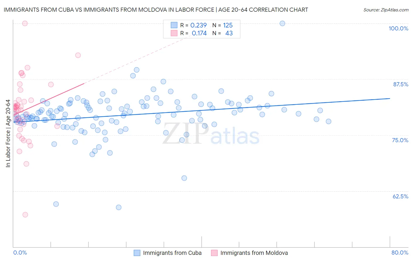 Immigrants from Cuba vs Immigrants from Moldova In Labor Force | Age 20-64