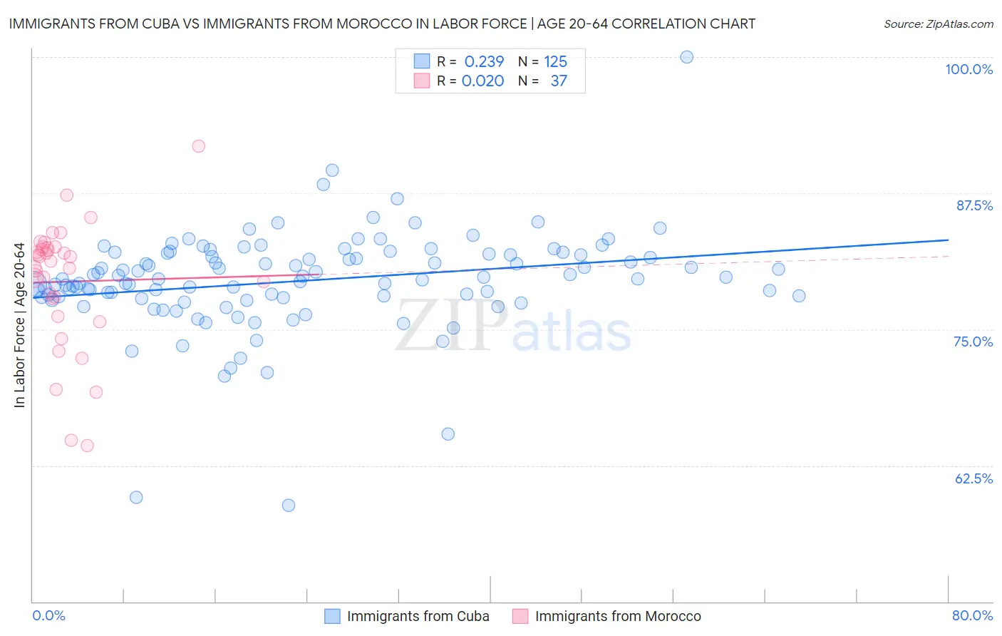 Immigrants from Cuba vs Immigrants from Morocco In Labor Force | Age 20-64