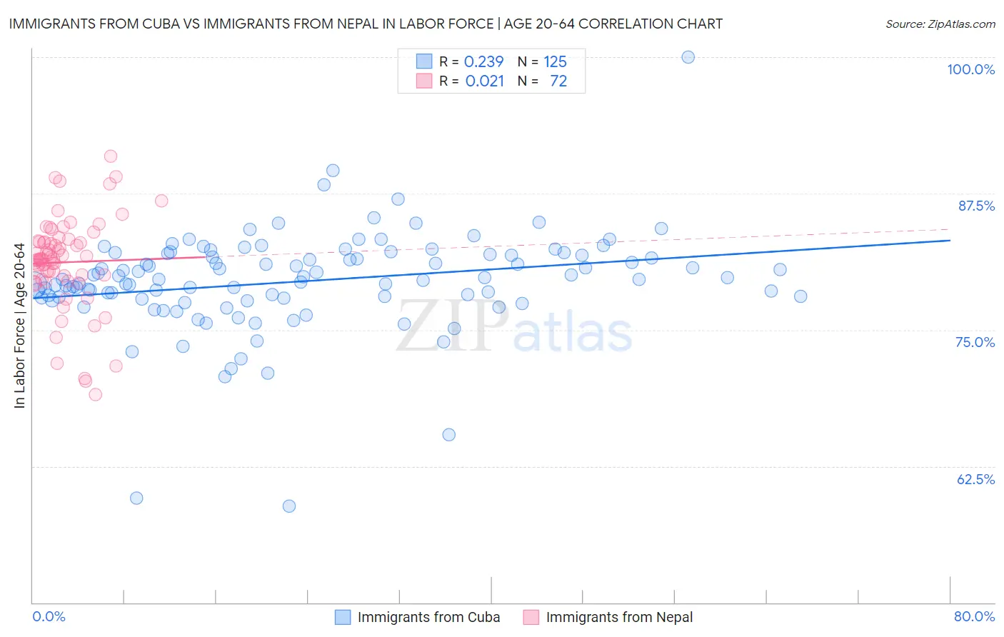 Immigrants from Cuba vs Immigrants from Nepal In Labor Force | Age 20-64