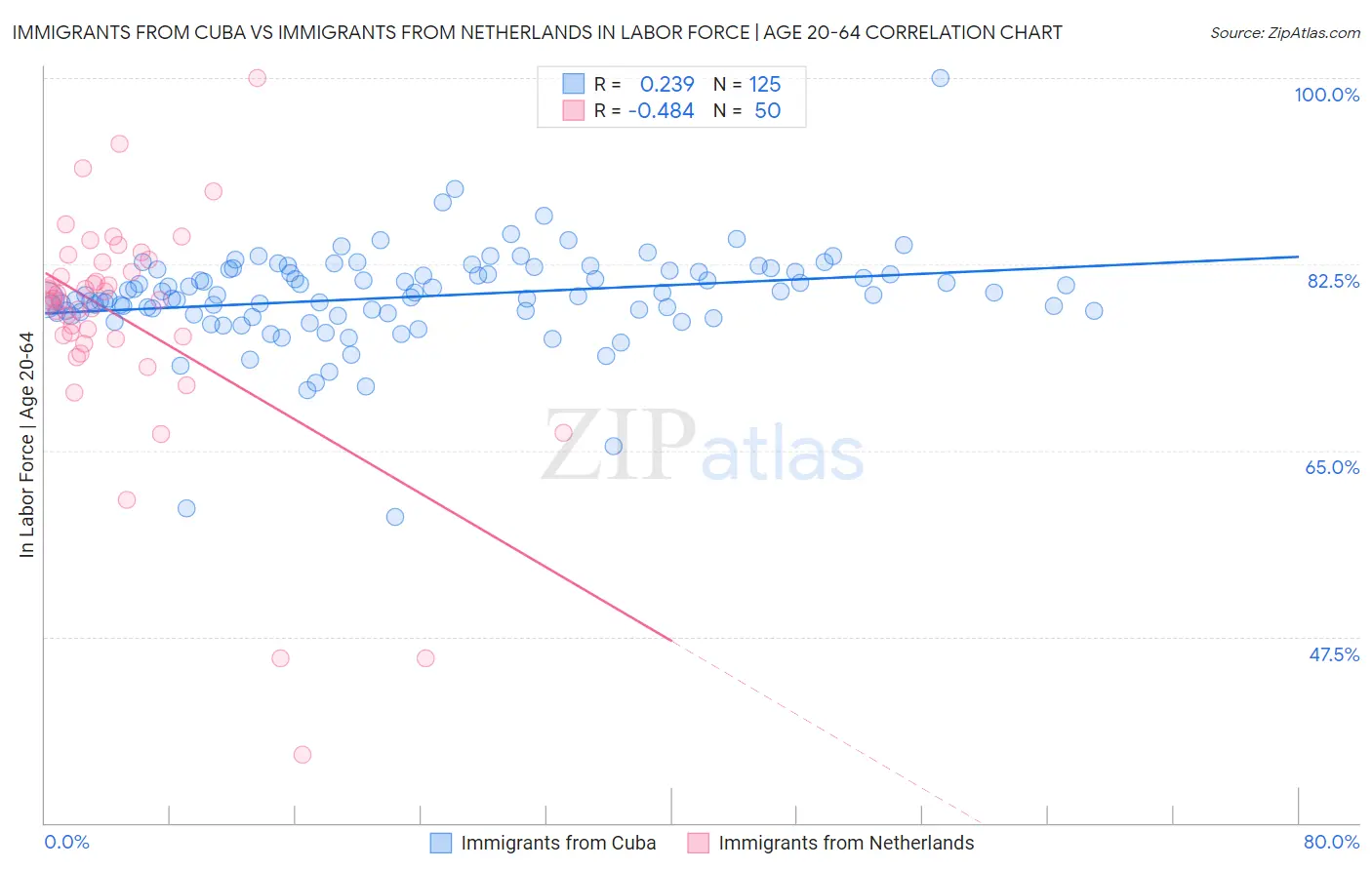 Immigrants from Cuba vs Immigrants from Netherlands In Labor Force | Age 20-64