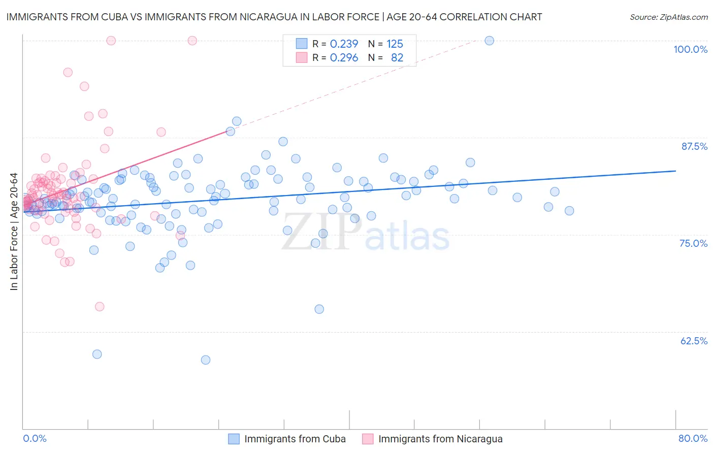 Immigrants from Cuba vs Immigrants from Nicaragua In Labor Force | Age 20-64