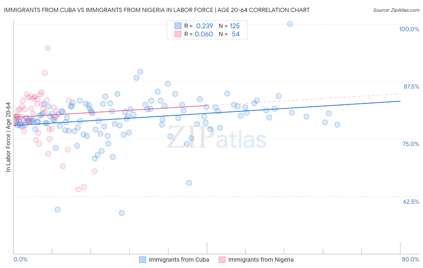 Immigrants from Cuba vs Immigrants from Nigeria In Labor Force | Age 20-64