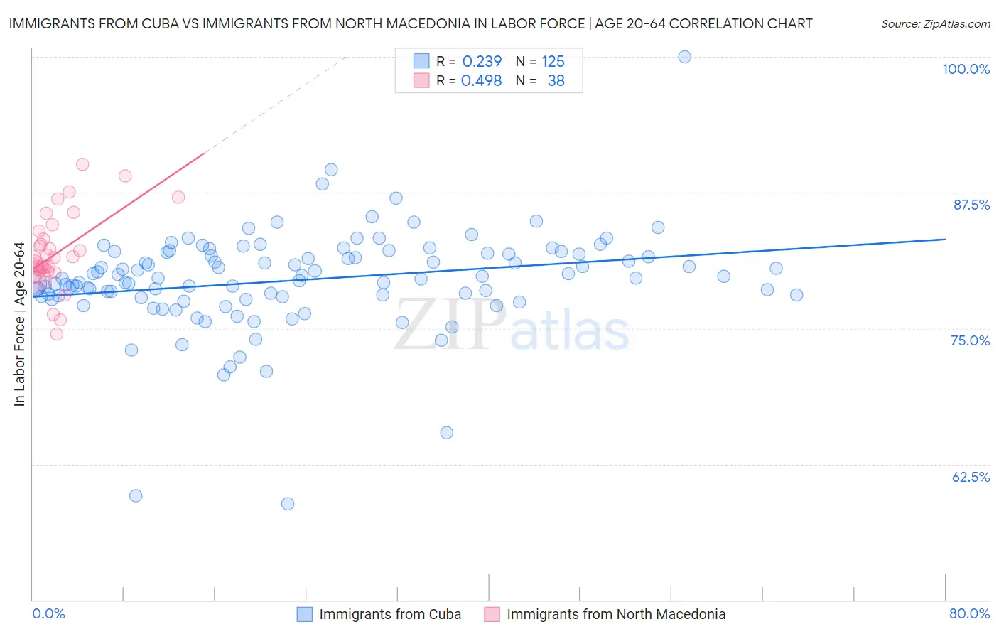 Immigrants from Cuba vs Immigrants from North Macedonia In Labor Force | Age 20-64
