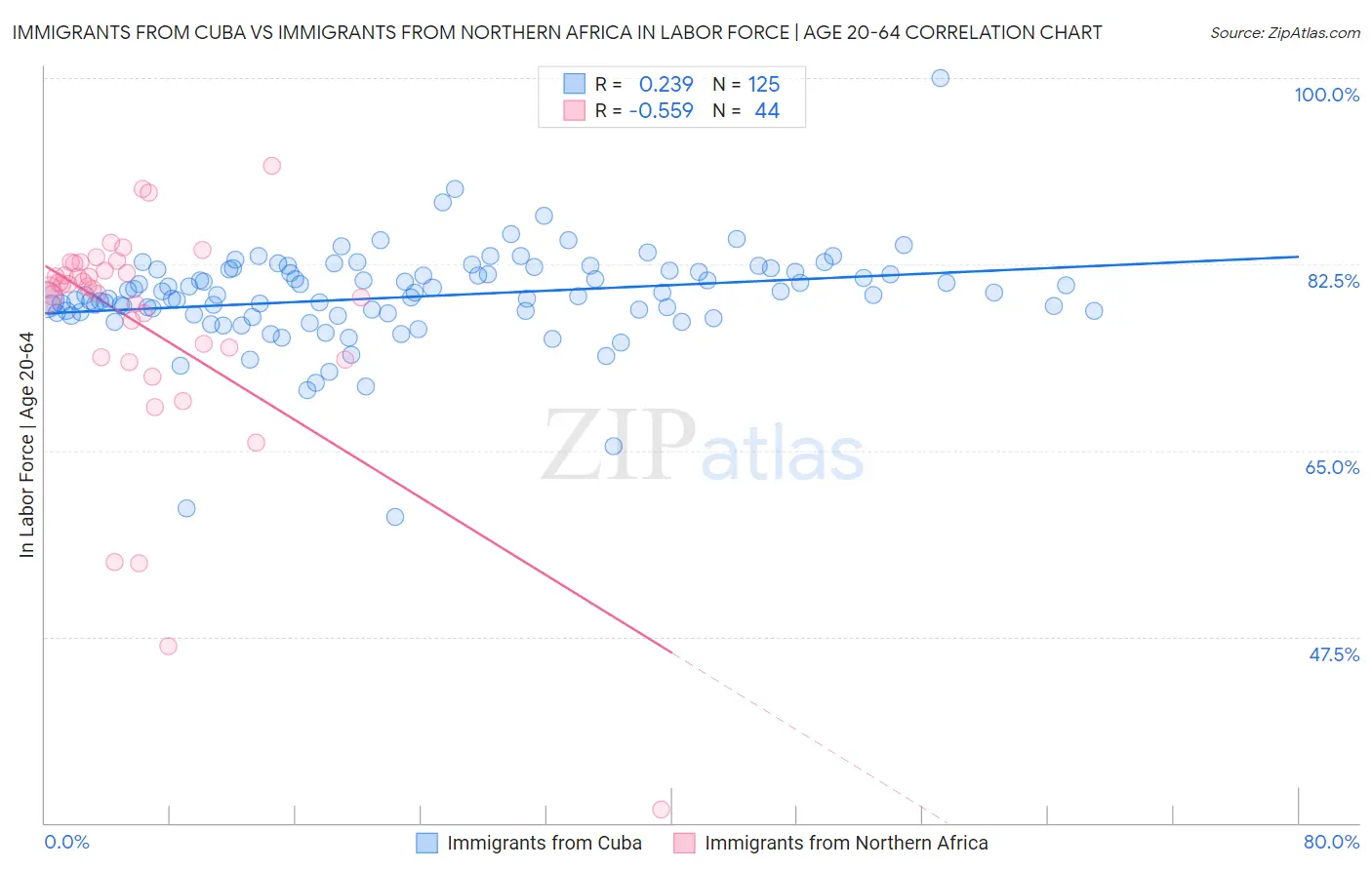 Immigrants from Cuba vs Immigrants from Northern Africa In Labor Force | Age 20-64