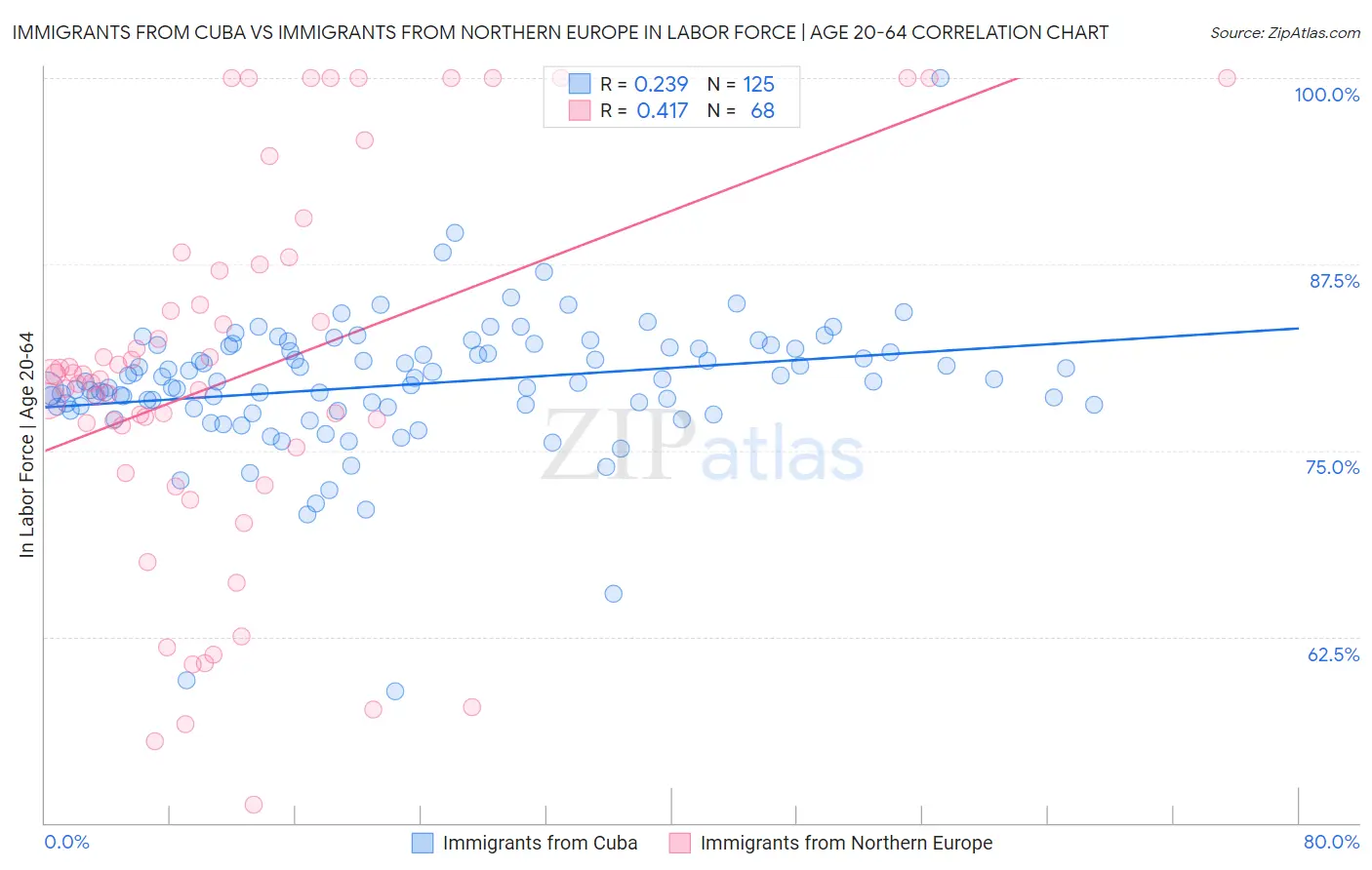 Immigrants from Cuba vs Immigrants from Northern Europe In Labor Force | Age 20-64