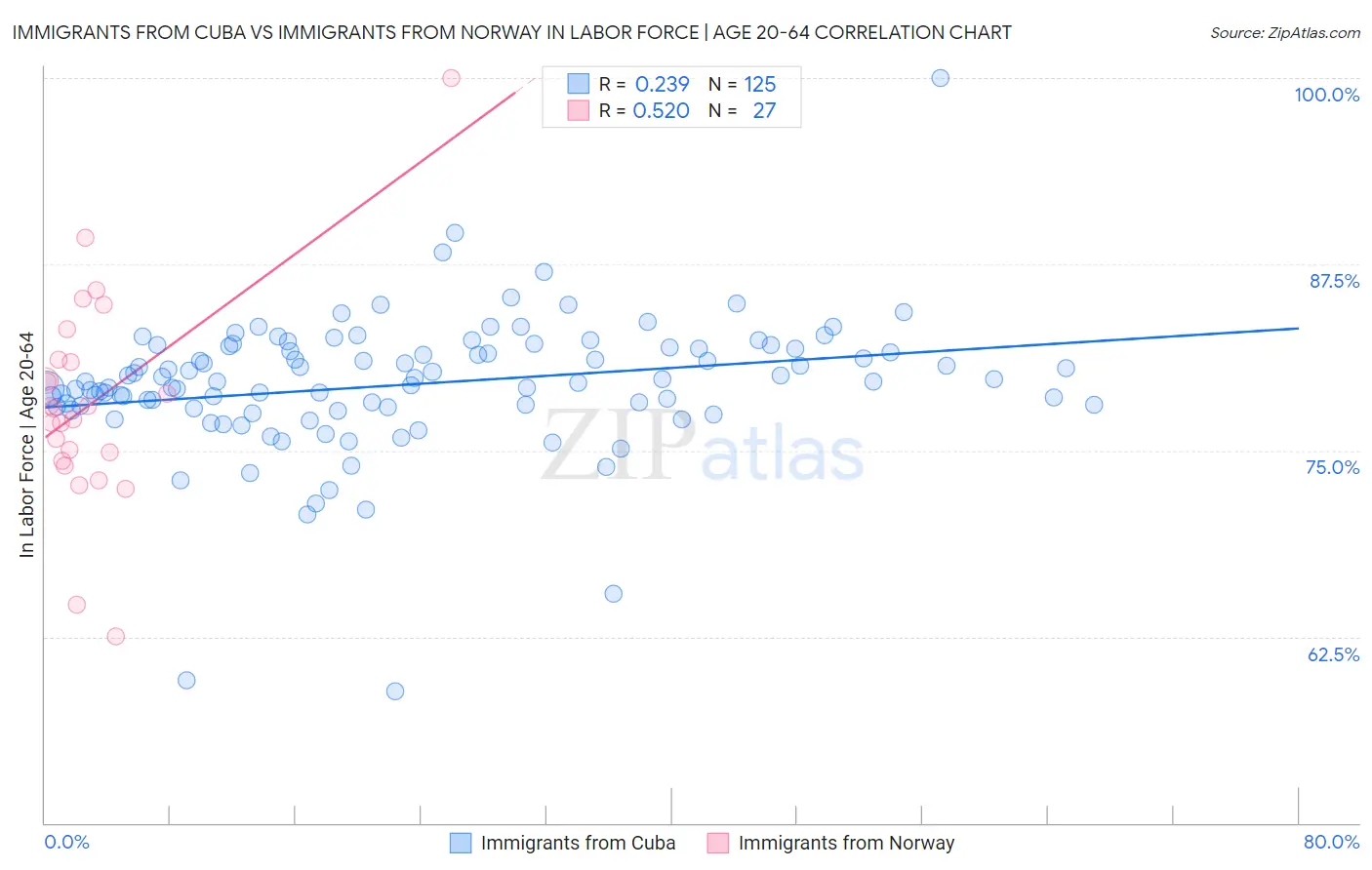 Immigrants from Cuba vs Immigrants from Norway In Labor Force | Age 20-64