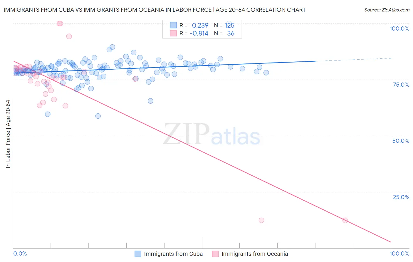 Immigrants from Cuba vs Immigrants from Oceania In Labor Force | Age 20-64