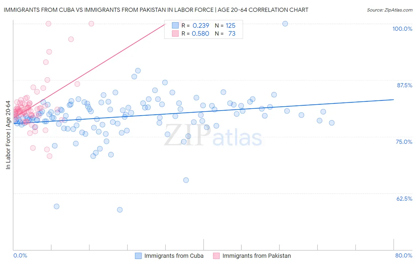 Immigrants from Cuba vs Immigrants from Pakistan In Labor Force | Age 20-64