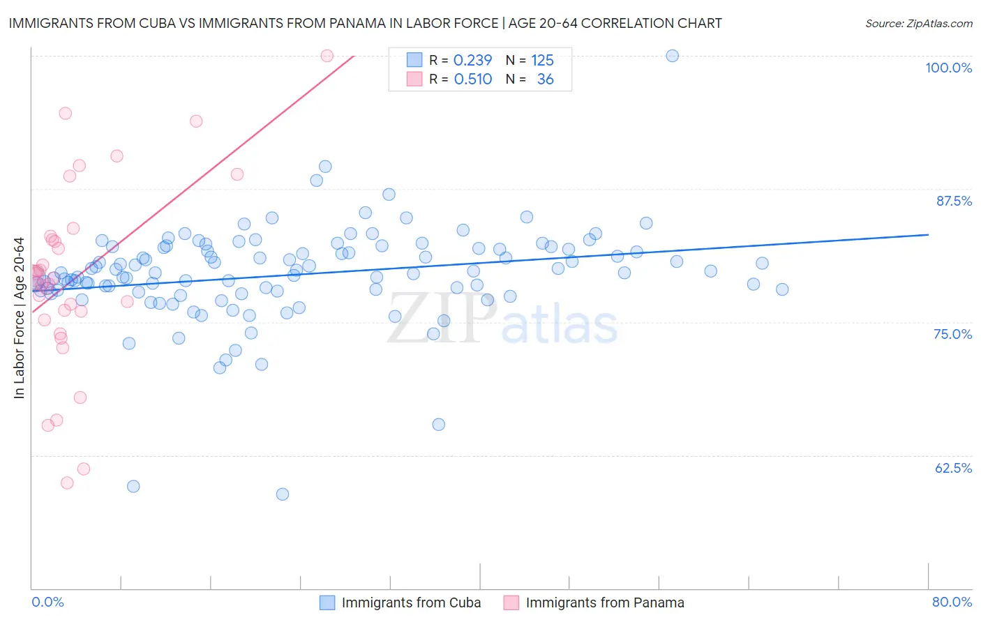 Immigrants from Cuba vs Immigrants from Panama In Labor Force | Age 20-64