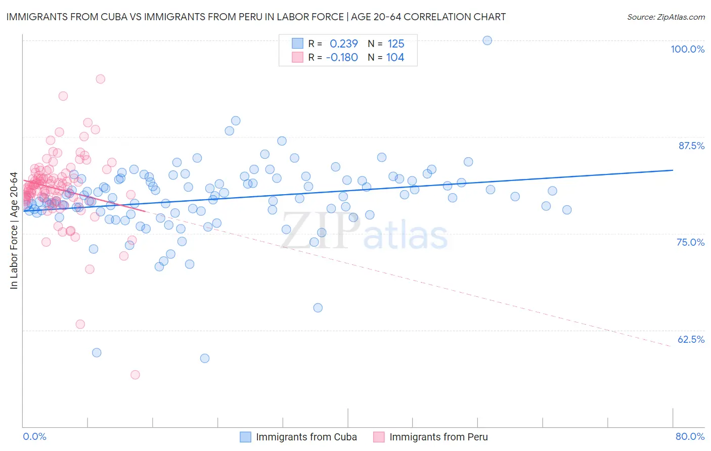 Immigrants from Cuba vs Immigrants from Peru In Labor Force | Age 20-64