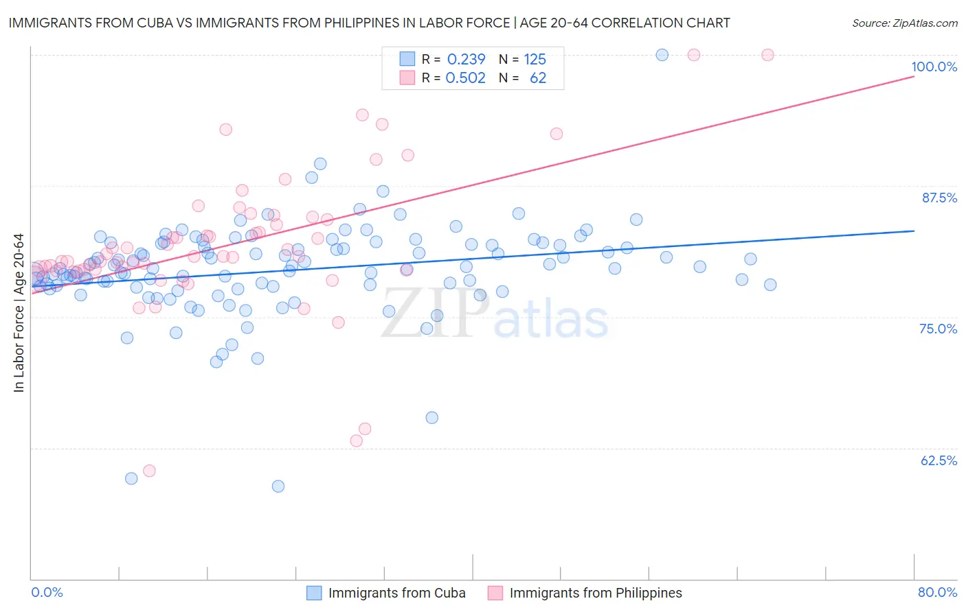 Immigrants from Cuba vs Immigrants from Philippines In Labor Force | Age 20-64