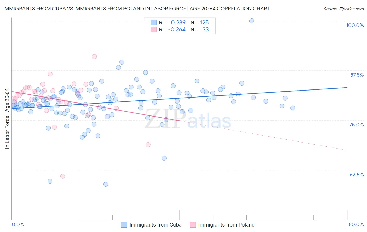 Immigrants from Cuba vs Immigrants from Poland In Labor Force | Age 20-64