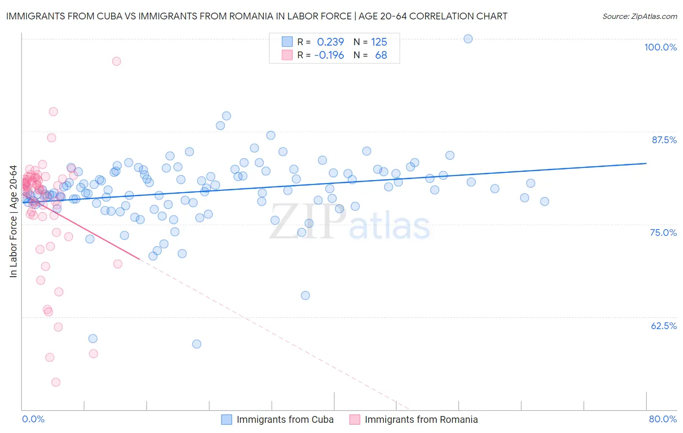 Immigrants from Cuba vs Immigrants from Romania In Labor Force | Age 20-64