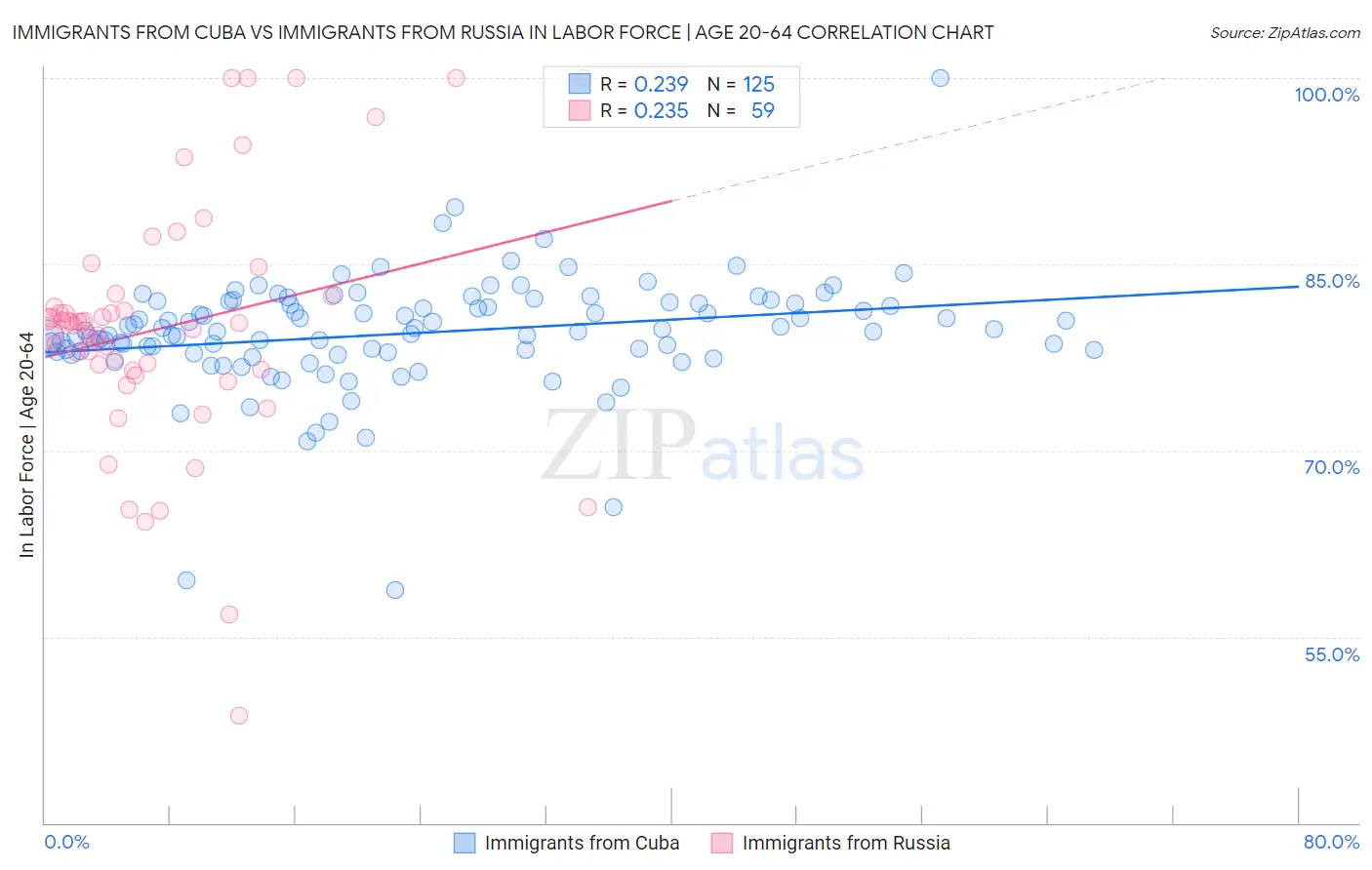 Immigrants from Cuba vs Immigrants from Russia In Labor Force | Age 20-64