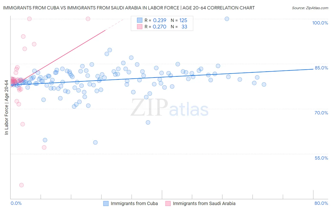 Immigrants from Cuba vs Immigrants from Saudi Arabia In Labor Force | Age 20-64