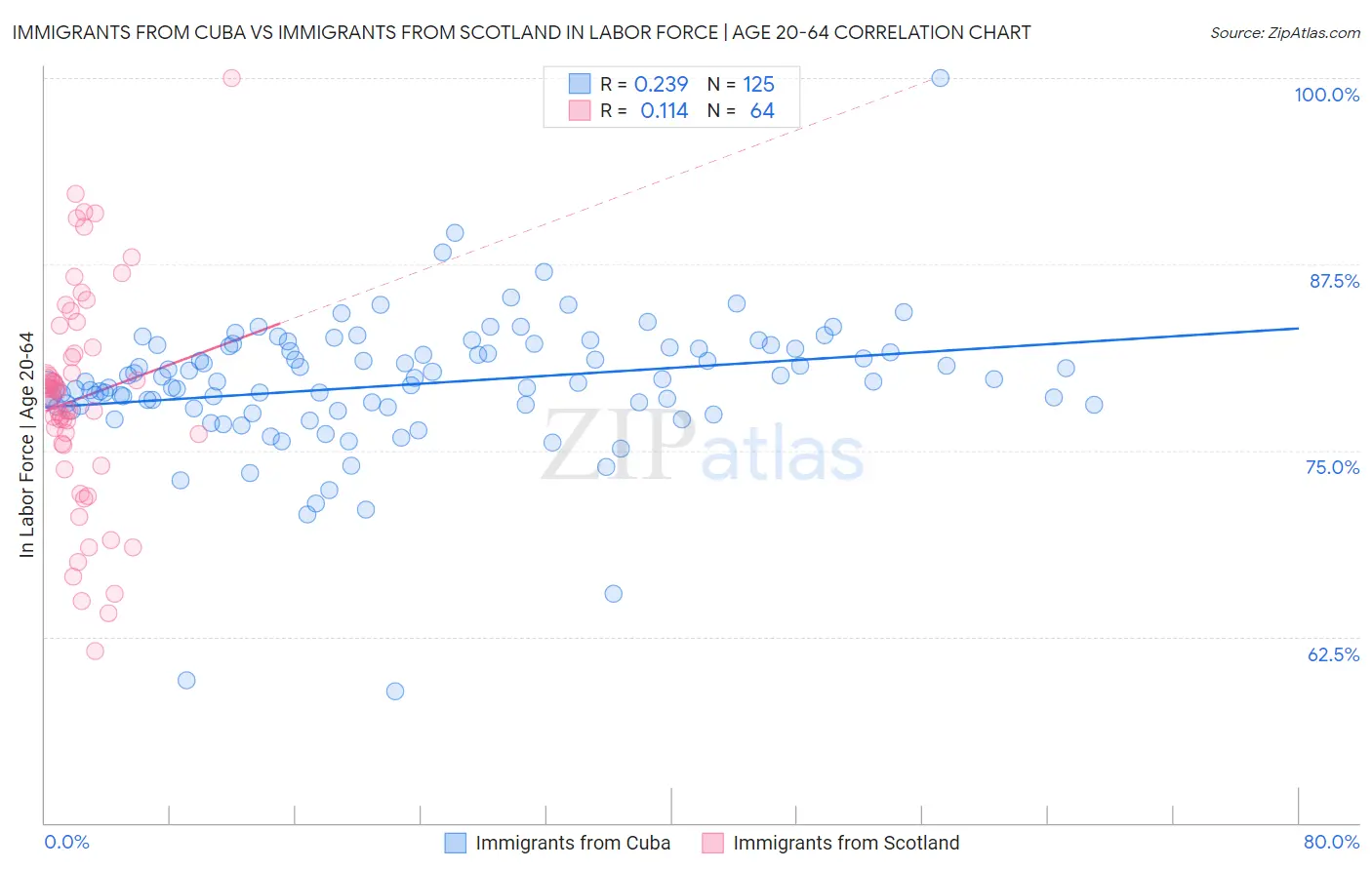 Immigrants from Cuba vs Immigrants from Scotland In Labor Force | Age 20-64
