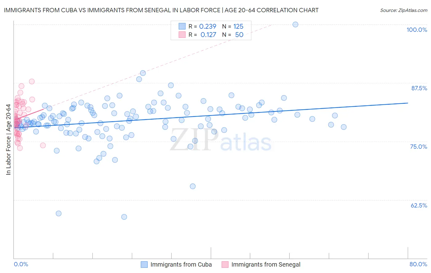 Immigrants from Cuba vs Immigrants from Senegal In Labor Force | Age 20-64