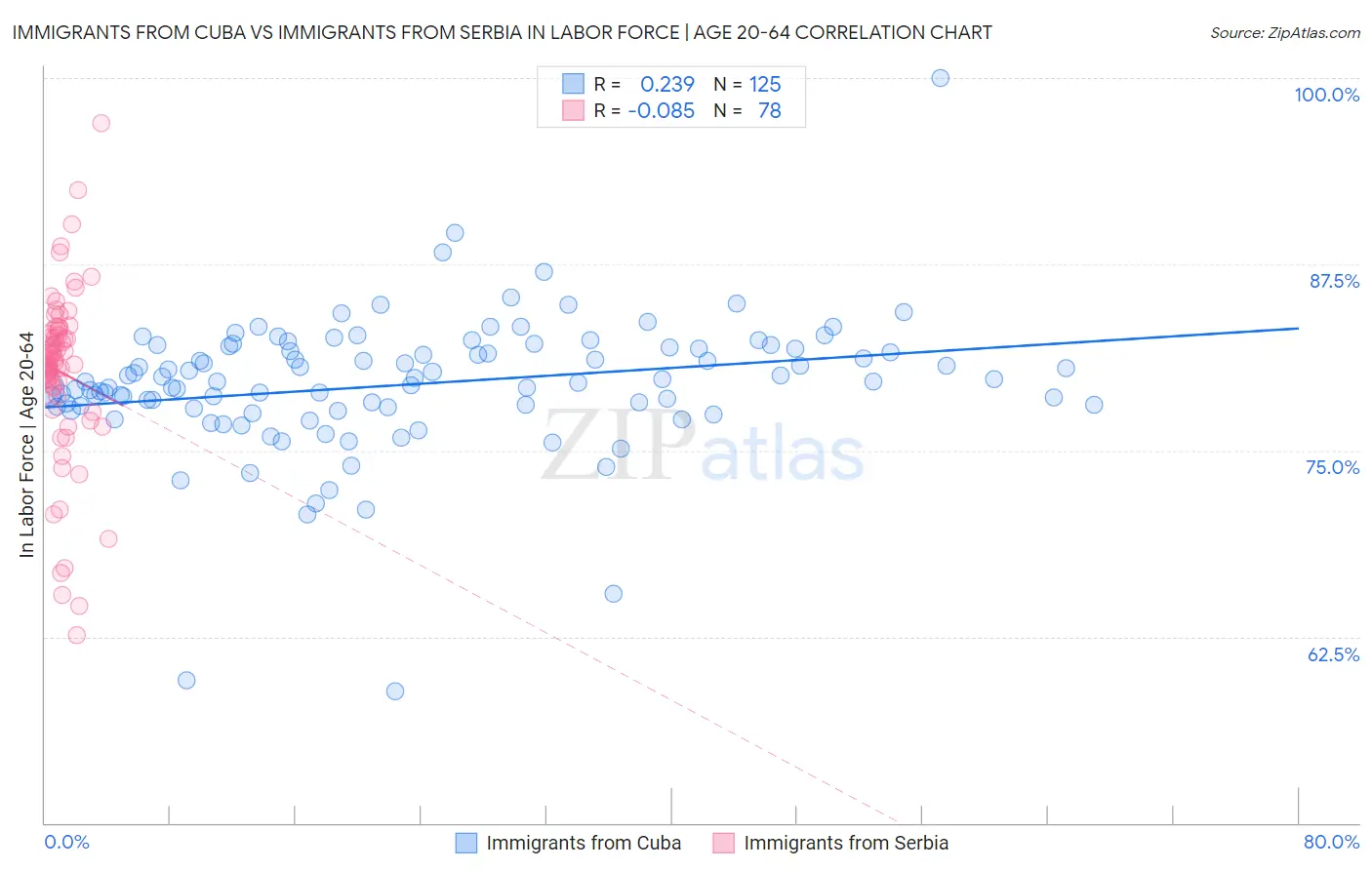 Immigrants from Cuba vs Immigrants from Serbia In Labor Force | Age 20-64