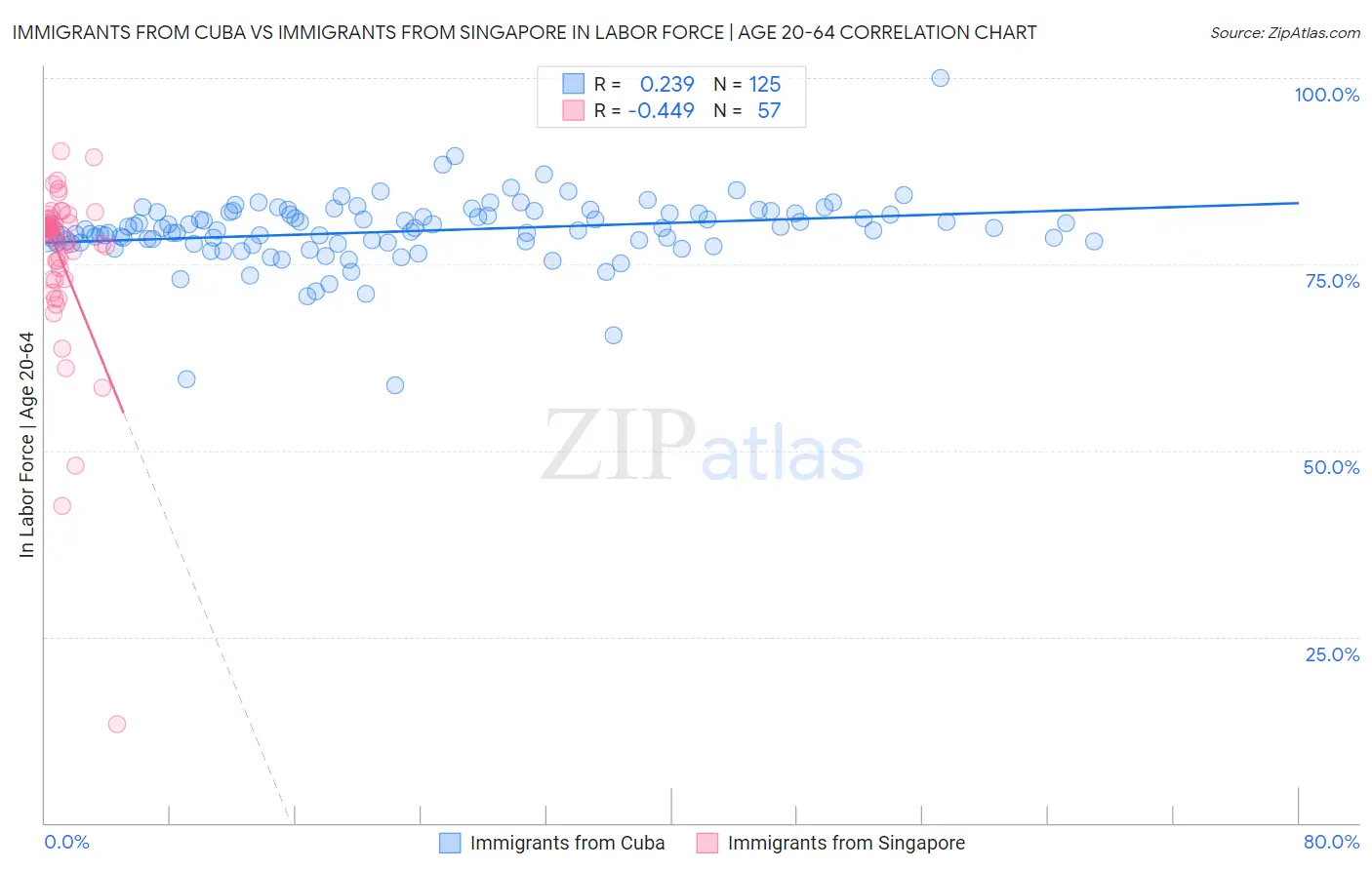 Immigrants from Cuba vs Immigrants from Singapore In Labor Force | Age 20-64