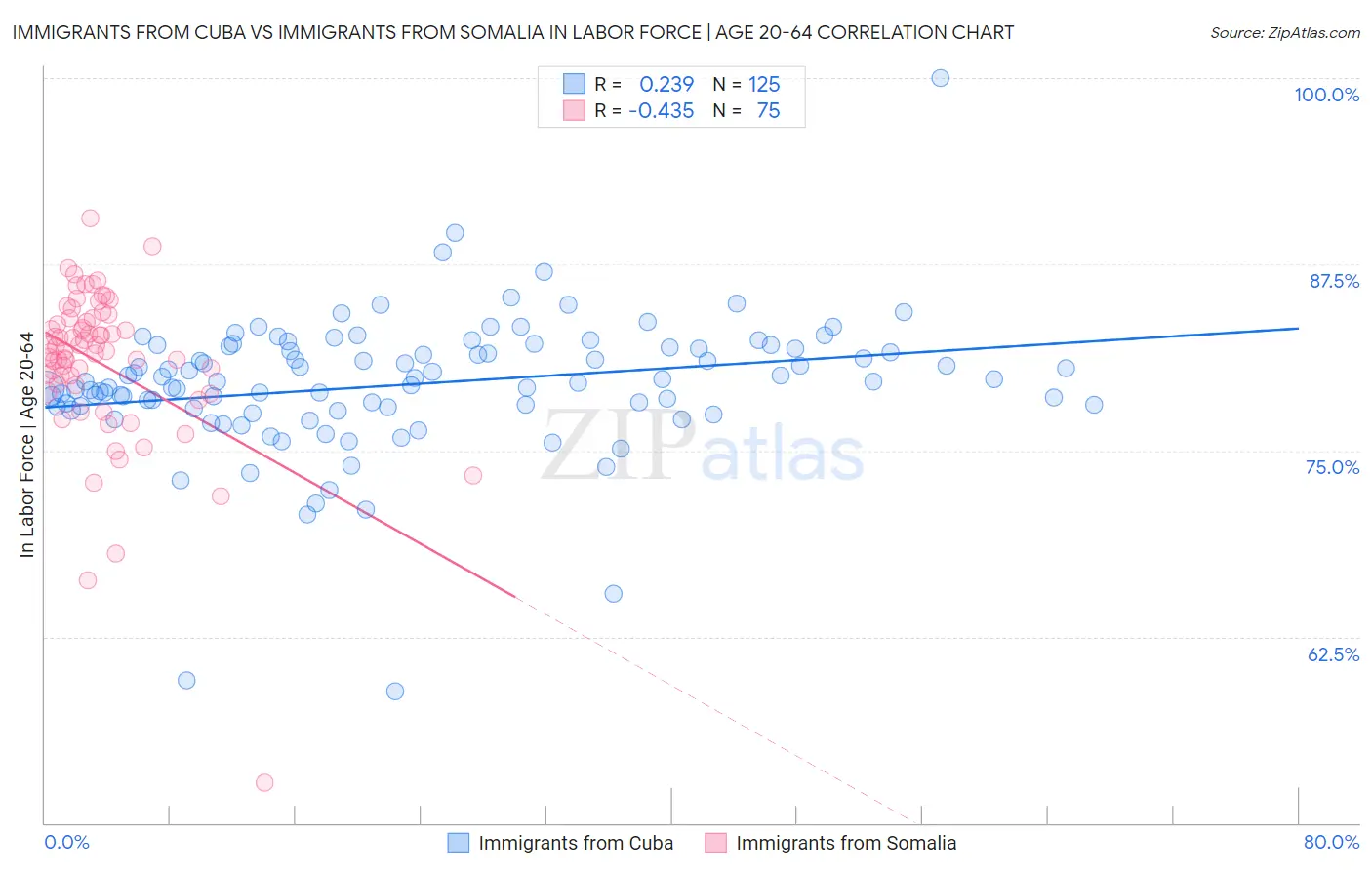 Immigrants from Cuba vs Immigrants from Somalia In Labor Force | Age 20-64