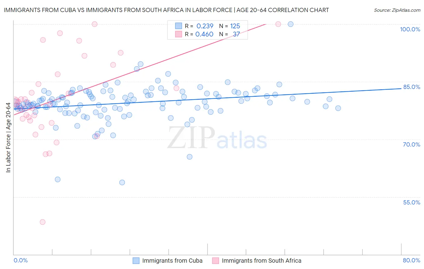 Immigrants from Cuba vs Immigrants from South Africa In Labor Force | Age 20-64