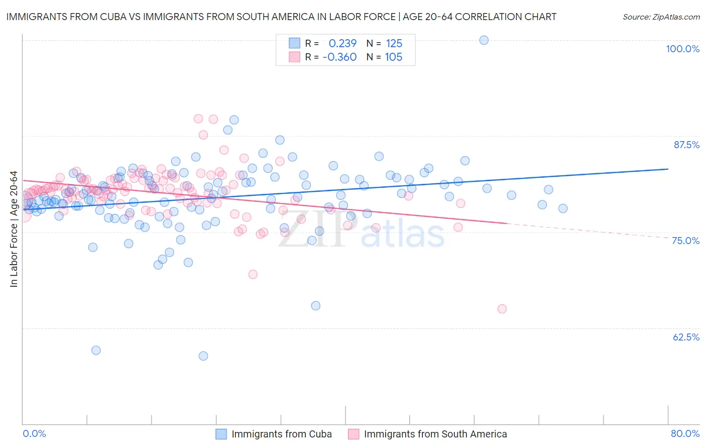 Immigrants from Cuba vs Immigrants from South America In Labor Force | Age 20-64