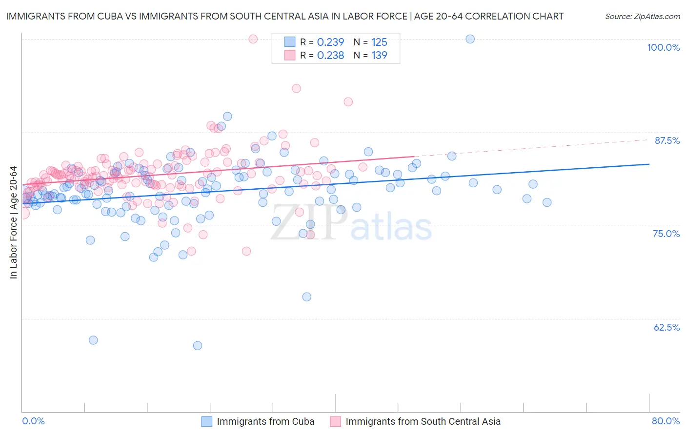 Immigrants from Cuba vs Immigrants from South Central Asia In Labor Force | Age 20-64