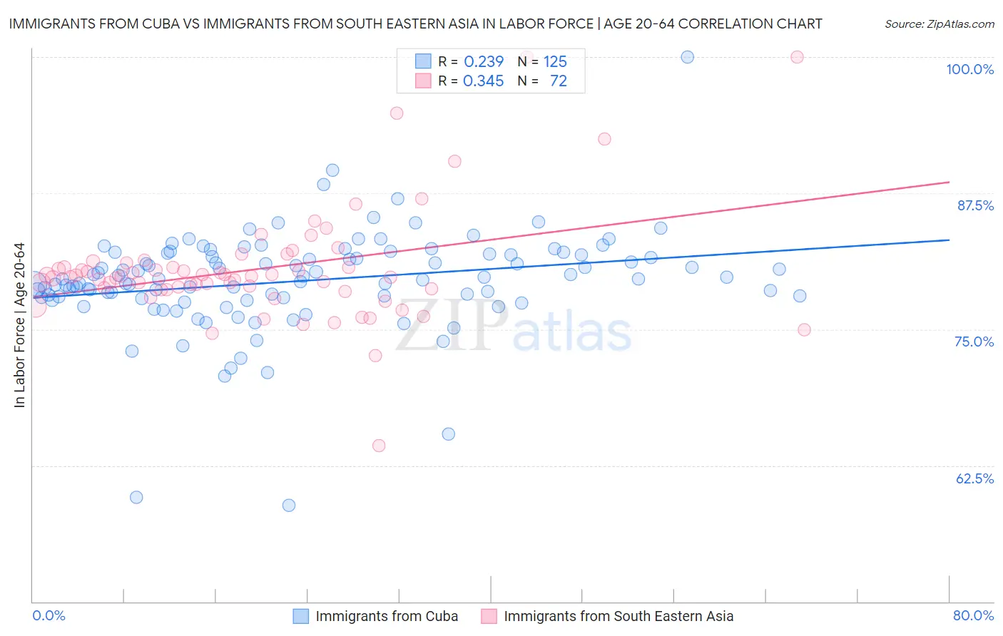 Immigrants from Cuba vs Immigrants from South Eastern Asia In Labor Force | Age 20-64