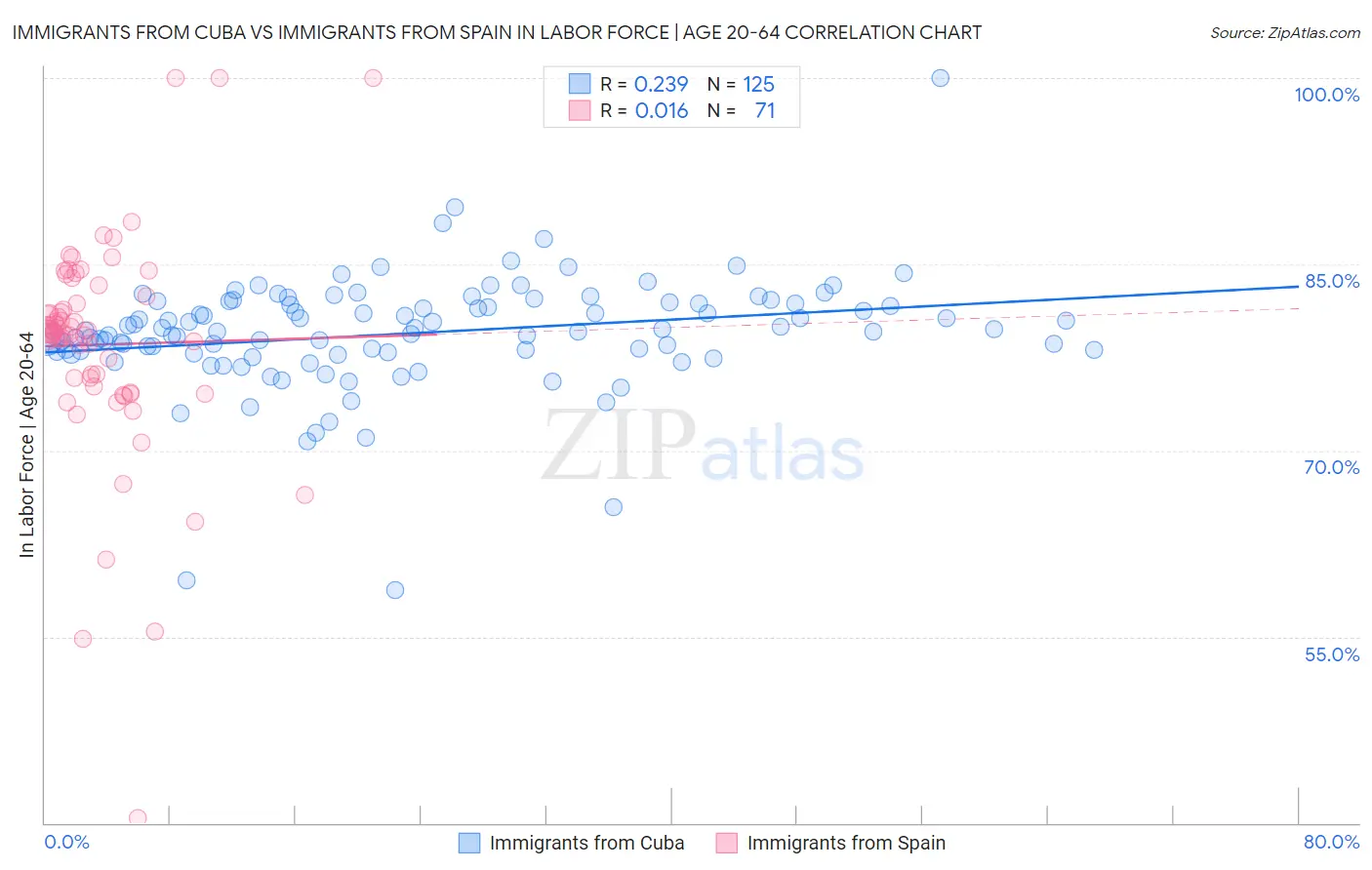 Immigrants from Cuba vs Immigrants from Spain In Labor Force | Age 20-64