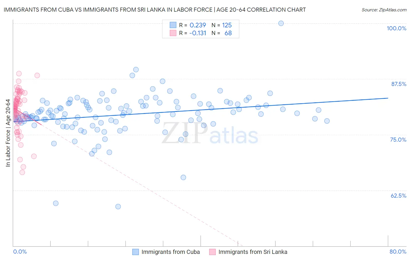 Immigrants from Cuba vs Immigrants from Sri Lanka In Labor Force | Age 20-64