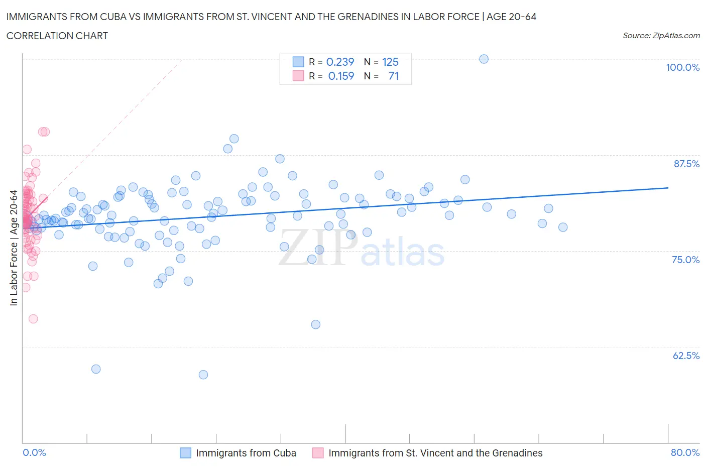 Immigrants from Cuba vs Immigrants from St. Vincent and the Grenadines In Labor Force | Age 20-64