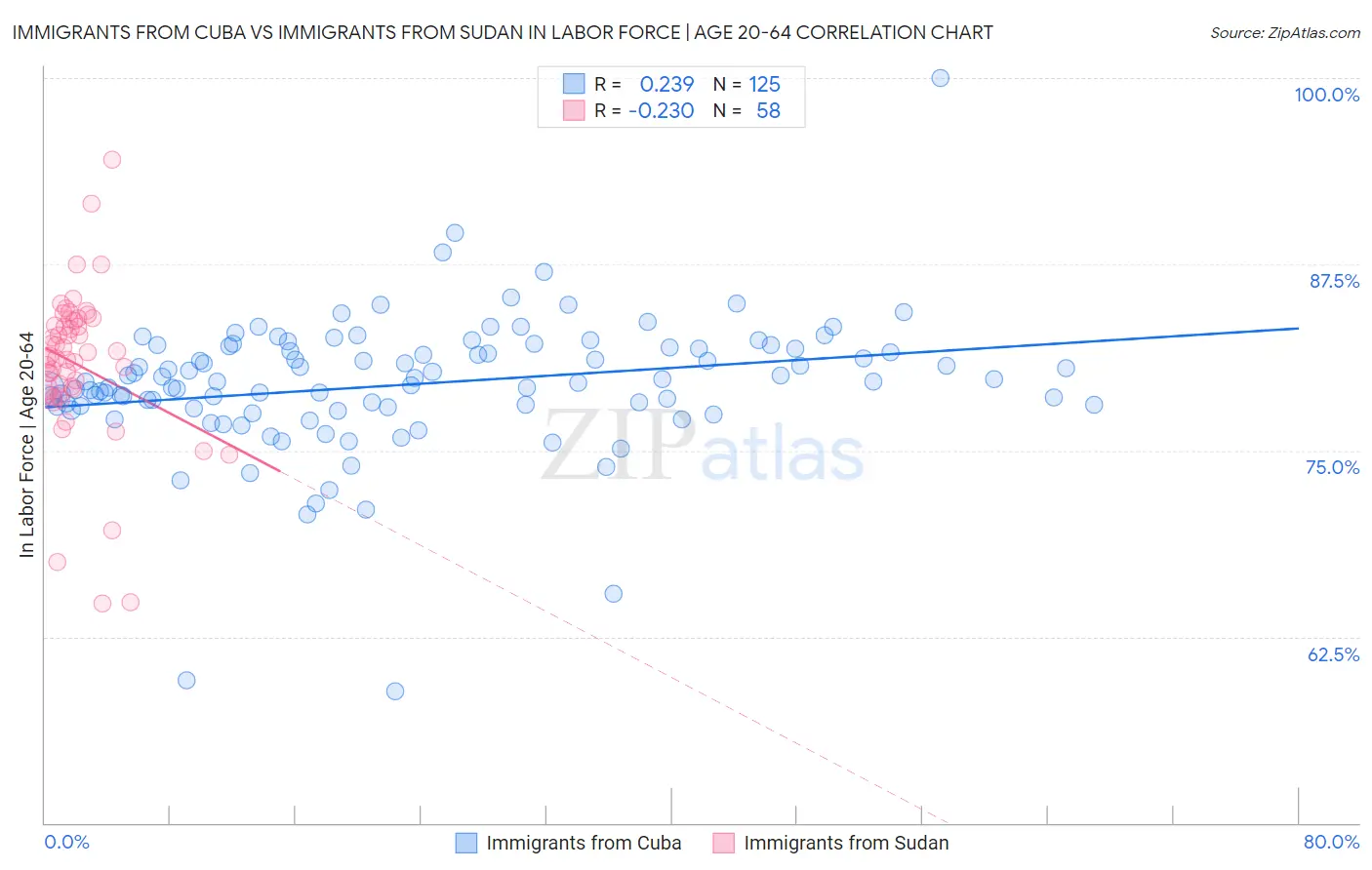 Immigrants from Cuba vs Immigrants from Sudan In Labor Force | Age 20-64