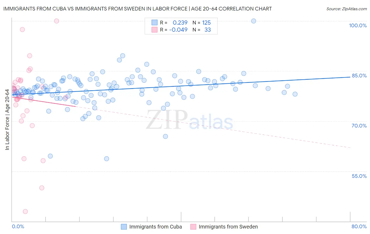 Immigrants from Cuba vs Immigrants from Sweden In Labor Force | Age 20-64