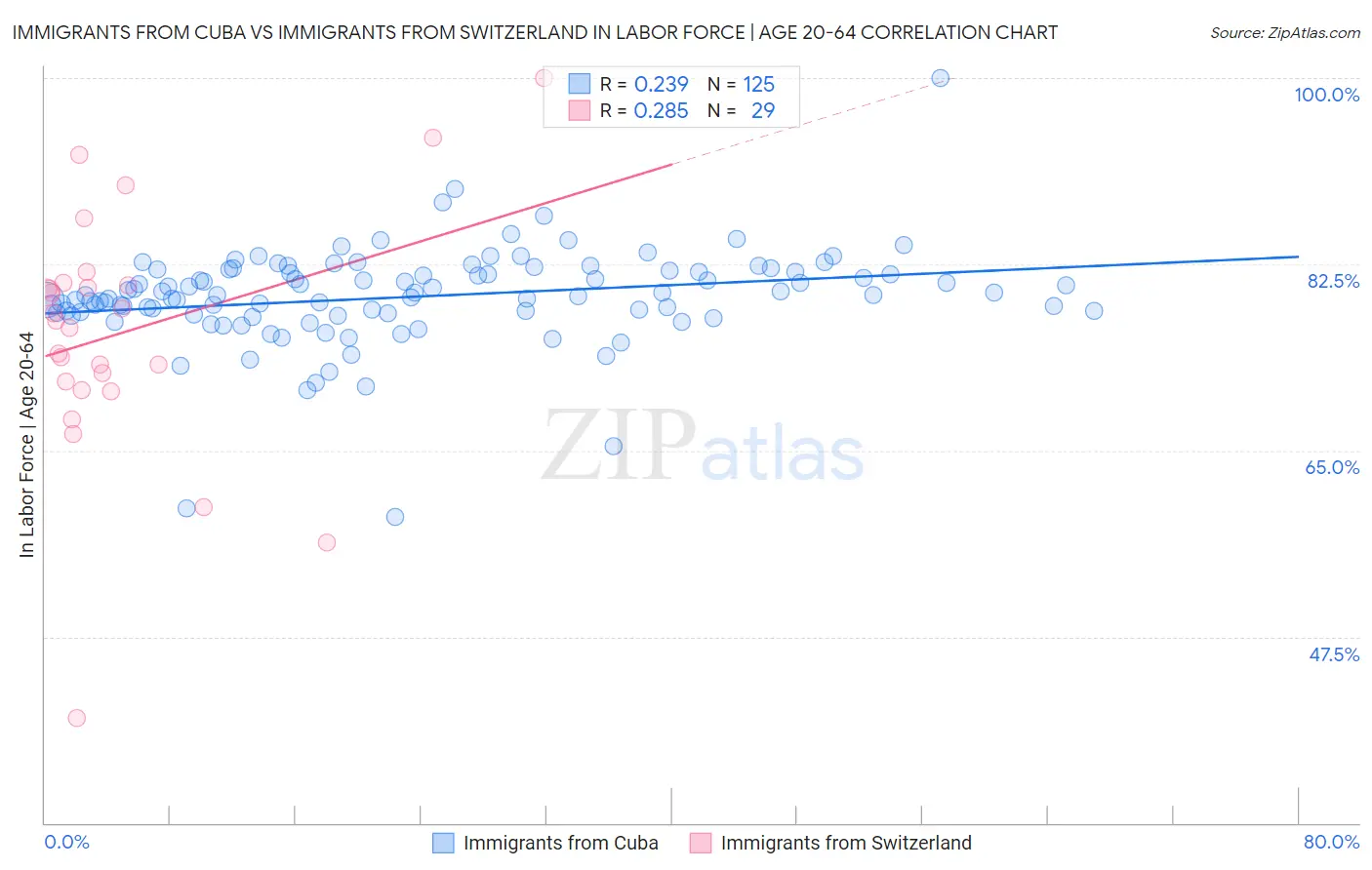 Immigrants from Cuba vs Immigrants from Switzerland In Labor Force | Age 20-64