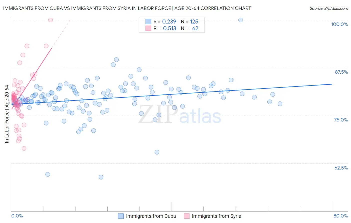 Immigrants from Cuba vs Immigrants from Syria In Labor Force | Age 20-64