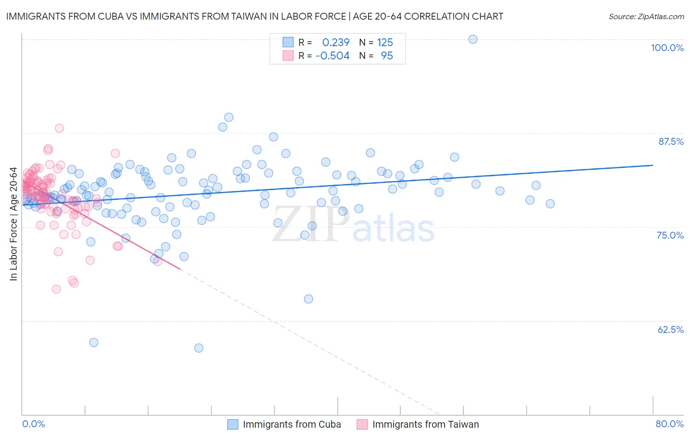 Immigrants from Cuba vs Immigrants from Taiwan In Labor Force | Age 20-64