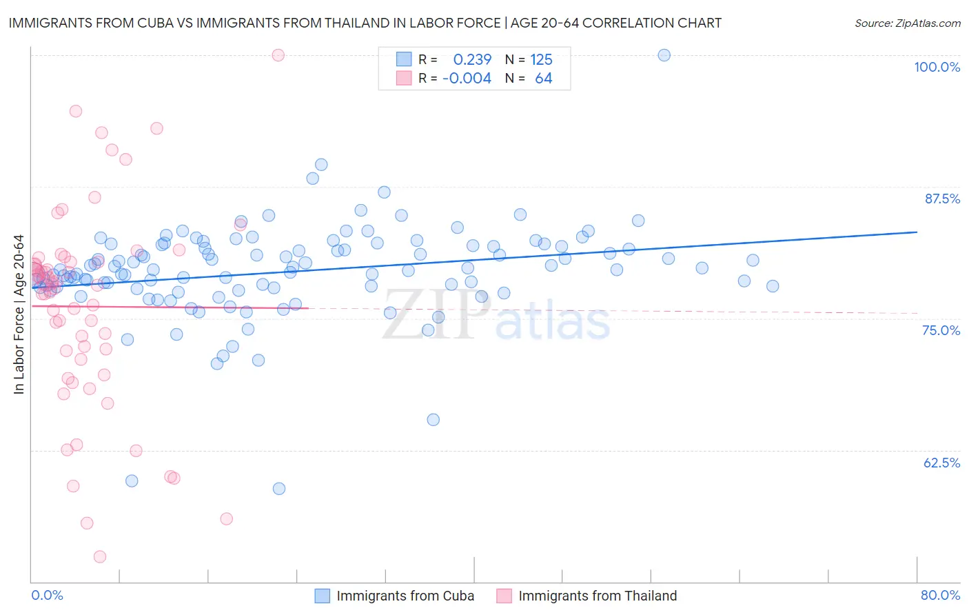 Immigrants from Cuba vs Immigrants from Thailand In Labor Force | Age 20-64