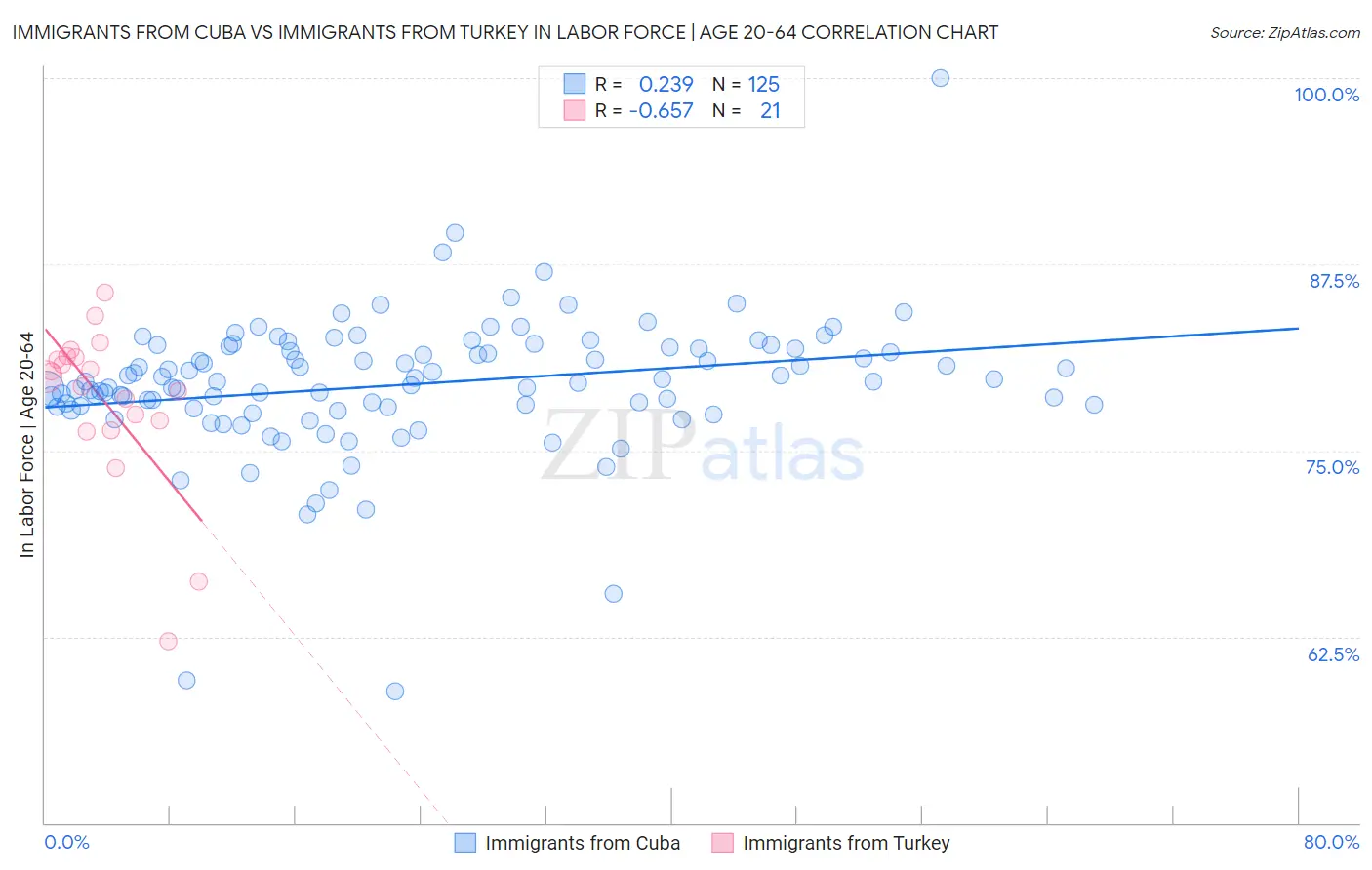 Immigrants from Cuba vs Immigrants from Turkey In Labor Force | Age 20-64